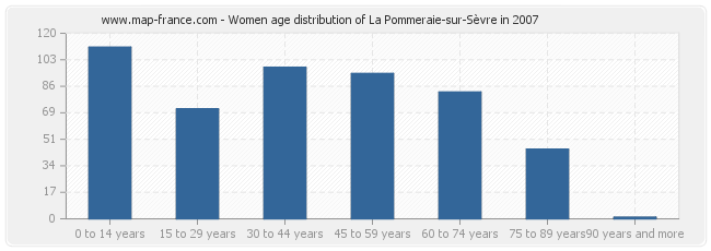 Women age distribution of La Pommeraie-sur-Sèvre in 2007